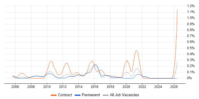 Compliance Analyst job vacancy trend in Surrey