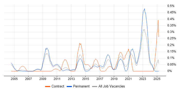 Job vacancy trend for Compliance Management in Surrey Job vacancy trend for Compliance Management in Surrey