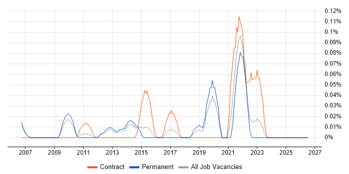 Compliance Specialist job vacancy trend in Surrey