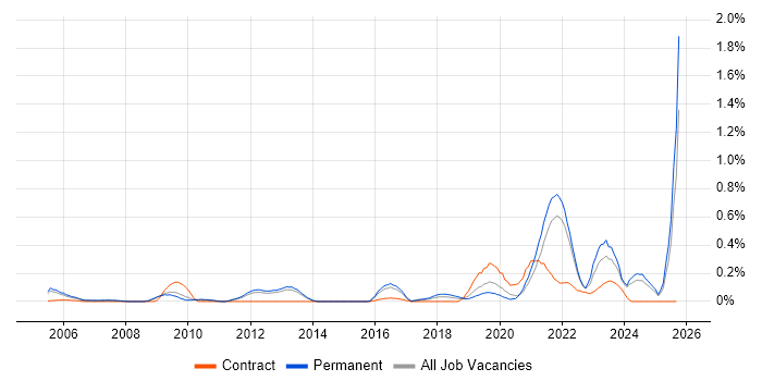 CompTIA Security+ job vacancy trend in Surrey CompTIA Security+ job vacancy trend in Surrey