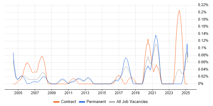 Job vacancy trend for Computer Engineer in Surrey Job vacancy trend for Computer Engineer in Surrey