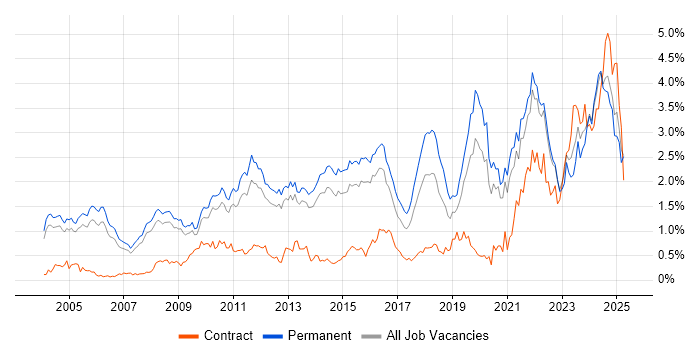 Job vacancy trend for Computer Science Degree in Surrey