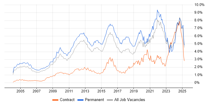 Job vacancy trend for Computer Science in Surrey Job vacancy trend for Computer Science in Surrey