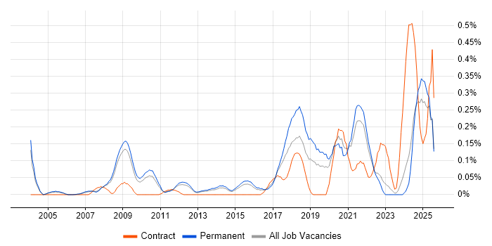 Job vacancy trend for Computer Vision in Surrey