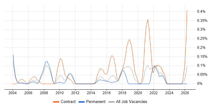 Conceptual Models job vacancy trend in Surrey