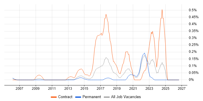 Concur job vacancy trend in Surrey