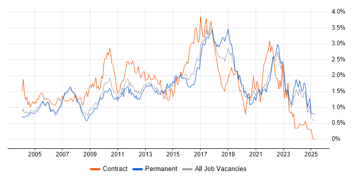 Job vacancy trend for Configuration Management in Surrey Job vacancy trend for Configuration Management in Surrey