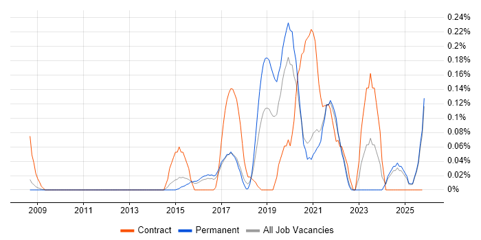 Configure, Price, Quote (CPQ) job vacancy trend in Surrey