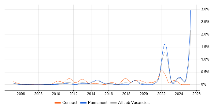 Job vacancy trend for Conflict Management in Surrey Job vacancy trend for Conflict Management in Surrey