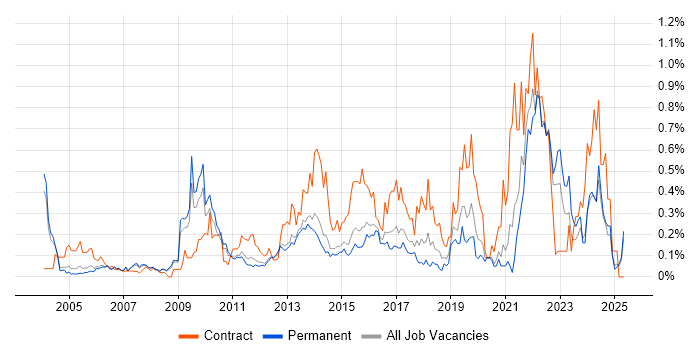 Job vacancy trend for Conflict Resolution in Surrey Job vacancy trend for Conflict Resolution in Surrey