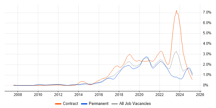Job vacancy trend for Confluence in Surrey Job vacancy trend for Confluence in Surrey