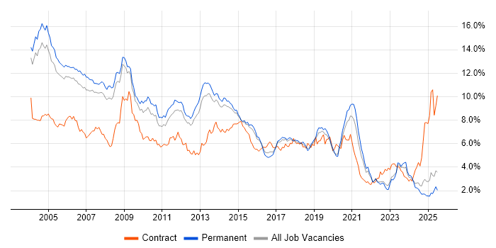 Job vacancy trend for Consultant in Surrey Job vacancy trend for Consultant in Surrey