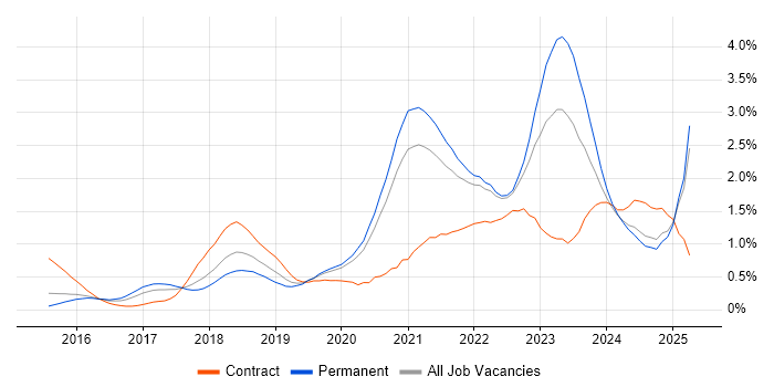 Job vacancy trend for Containerisation in Surrey Job vacancy trend for Containerisation in Surrey