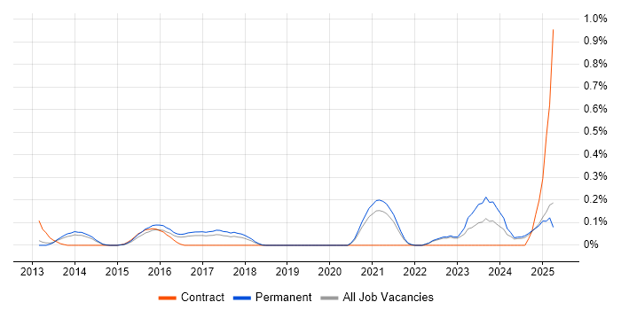 Job vacancy trend for Content Marketing in Surrey