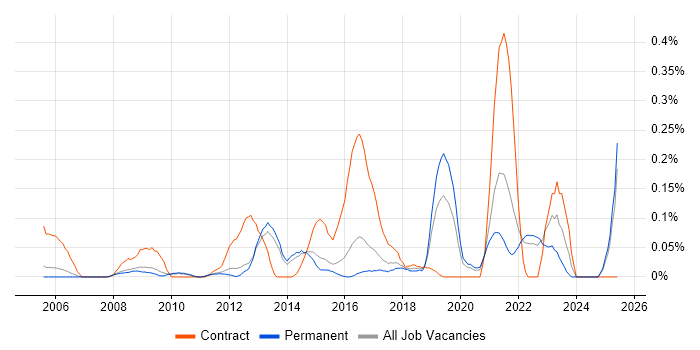 Job vacancy trend for Content Strategy in Surrey
