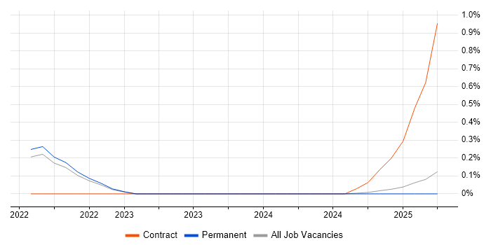 Job vacancy trend for Contentsquare in Surrey Job vacancy trend for Contentsquare in Surrey