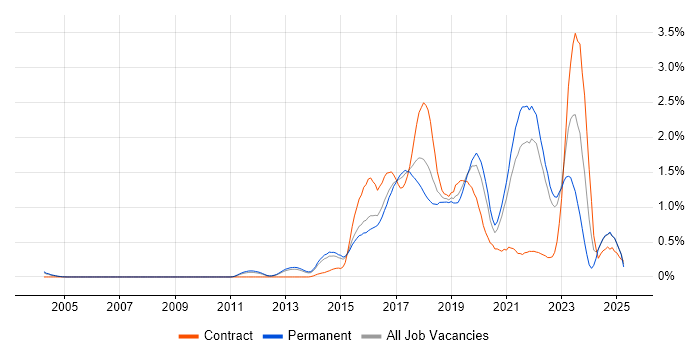 Job vacancy trend for Continuous Delivery in Surrey Job vacancy trend for Continuous Delivery in Surrey