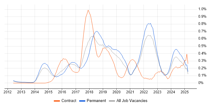 Job vacancy trend for Continuous Deployment in Surrey Job vacancy trend for Continuous Deployment in Surrey