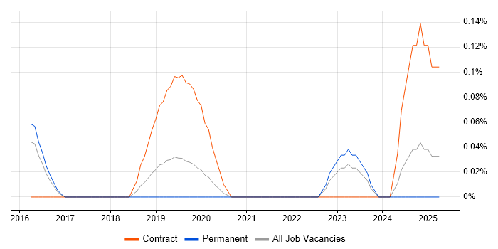Job vacancy trend for Continuous Improvement Analyst in Surrey Job vacancy trend for Continuous Improvement Analyst in Surrey