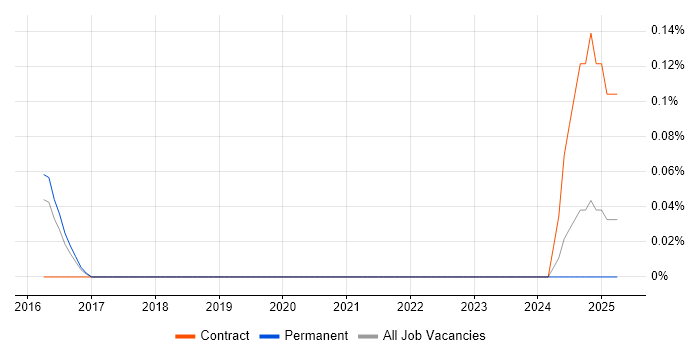 Job vacancy trend for Continuous Improvement Business Analyst in Surrey Job vacancy trend for Continuous Improvement Business Analyst in Surrey