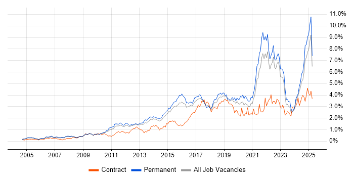 Job vacancy trend for Continuous Improvement in Surrey