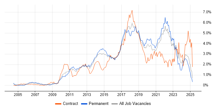 Job vacancy trend for Continuous Integration in Surrey