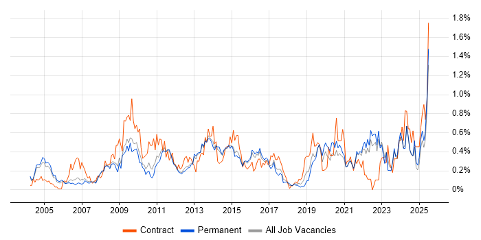 Job vacancy trend for Contract Management in Surrey Job vacancy trend for Contract Management in Surrey