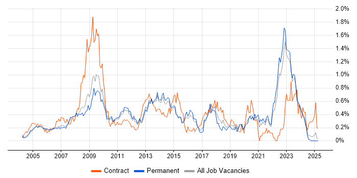 Job vacancy trend for Contract Negotiation in Surrey Job vacancy trend for Contract Negotiation in Surrey
