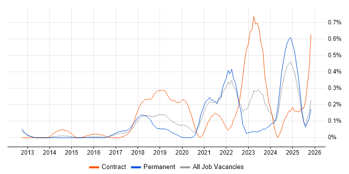 Conversational UI job vacancy trend in Surrey