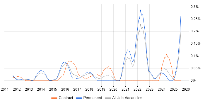 Job vacancy trend for Conversion Rate Optimisation in Surrey