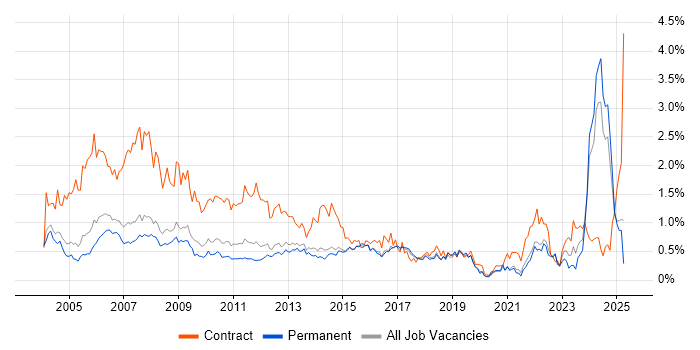 Job vacancy trend for Coordinator in Surrey