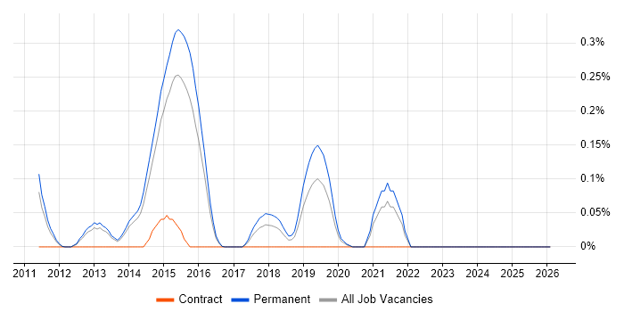 Core Data job vacancy trend in Surrey