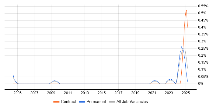 Job vacancy trend for COSHH in Surrey Job vacancy trend for COSHH in Surrey