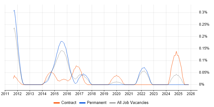 Cost Accounting job vacancy trend in Surrey