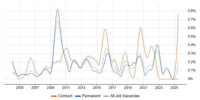 Job vacancy trend for Cost-Benefit Analysis in Surrey