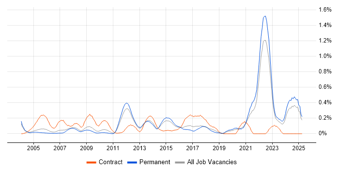 Job vacancy trend for Cost Control in Surrey Job vacancy trend for Cost Control in Surrey