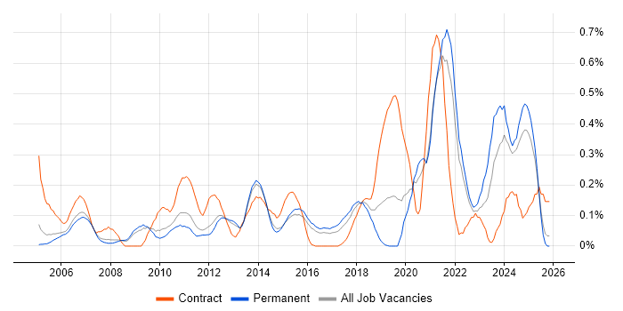 Cost Management job vacancy trend in Surrey
