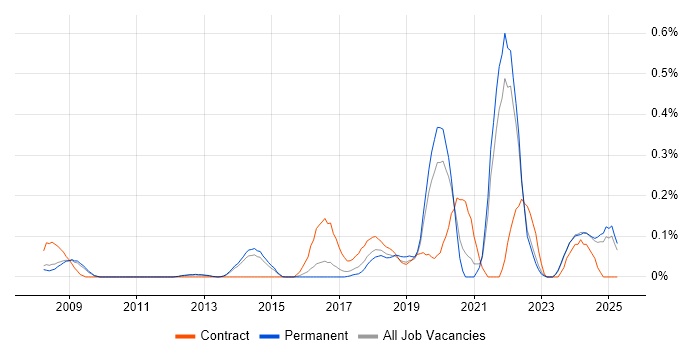 Job vacancy trend for Cost Optimisation in Surrey Job vacancy trend for Cost Optimisation in Surrey
