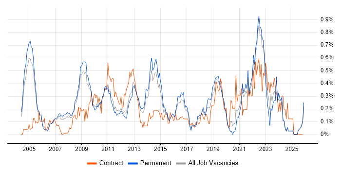 Cost Reduction job vacancy trend in Surrey