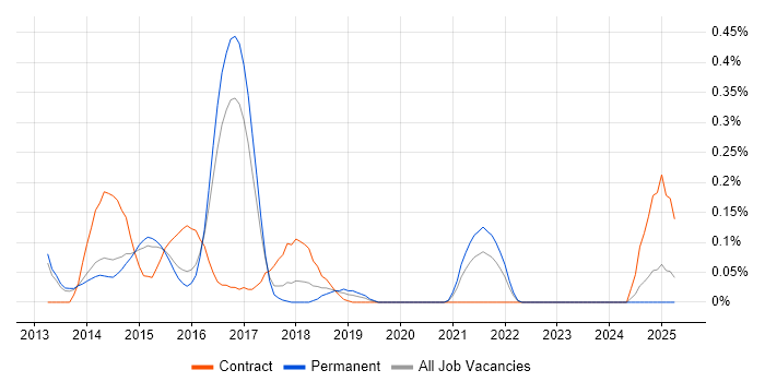 Job vacancy trend for Couchbase in Surrey