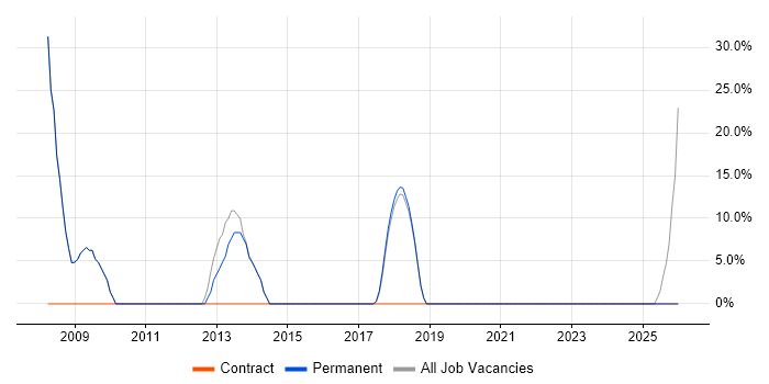 Developer job vacancy trend in Cranleigh