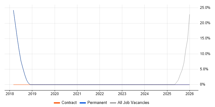 Software Developer job vacancy trend in Cranleigh