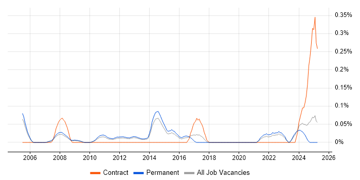 Job vacancy trend for Creative Marketing in Surrey