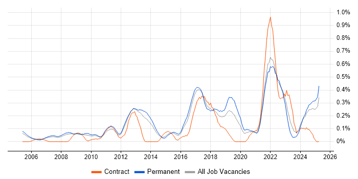 Job vacancy trend for Creative Problem-Solving in Surrey Job vacancy trend for Creative Problem-Solving in Surrey