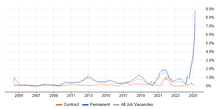 Job vacancy trend for Creative Thinking in Surrey