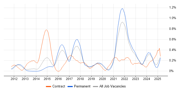 Job vacancy trend for CRISC in Surrey Job vacancy trend for CRISC in Surrey