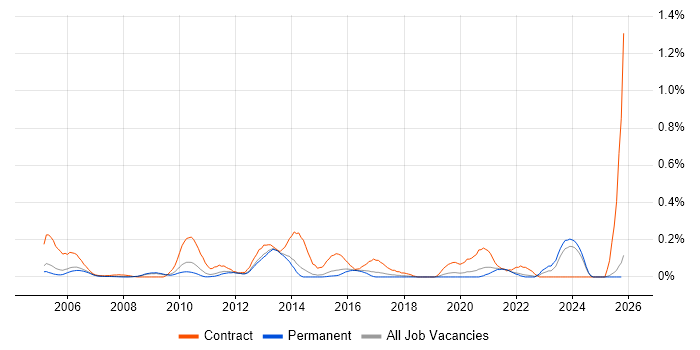 Critical Path Analysis job vacancy trend in Surrey
