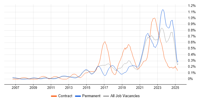 Job vacancy trend for Critical Thinking in Surrey Job vacancy trend for Critical Thinking in Surrey