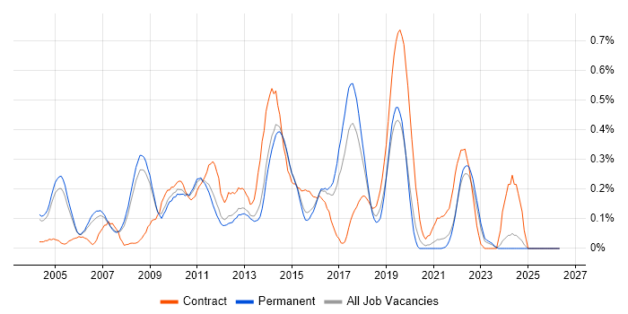 CRM Analyst job vacancy trend in Surrey