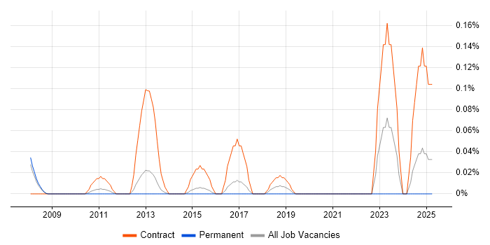 Job vacancy trend for CRM Campaign Manager in Surrey